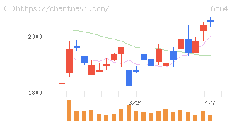 ミダックホールディングス(6564)の日足チャート