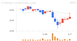 共和コーポレーション(6570)の日足チャート