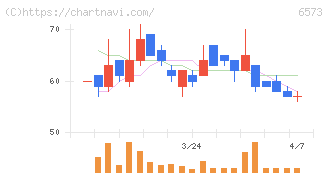 ＣＲＡＶＩＡ(6573)の日足チャート