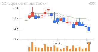 コンヴァノ(6574)の日足チャート