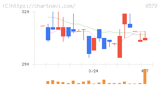 ログリー(6579)の日足チャート