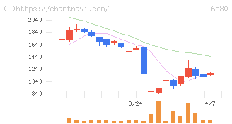 ライトアップ(6580)の日足チャート