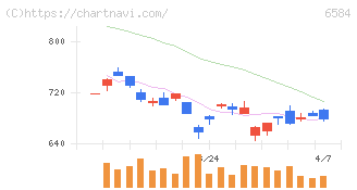 三桜工業(6584)の日足チャート