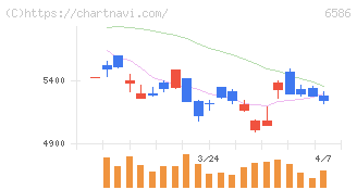 マキタ(6586)の日足チャート