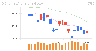 芝浦メカトロニクス(6590)の日足チャート