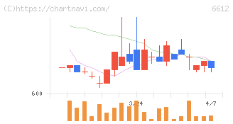 バルミューダ(6612)の日足チャート