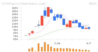 ＱＤレーザ(6613)の日足チャート