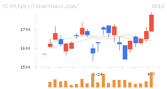 トレックス・セミコンダクター(6616)の日足チャート