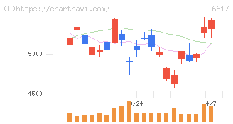 東光高岳(6617)の日足チャート