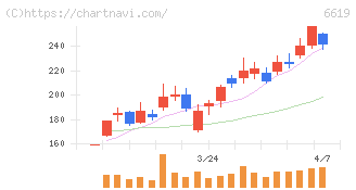 ダブル・スコープ(6619)の日足チャート