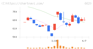 宮越ホールディングス(6620)の日足チャート