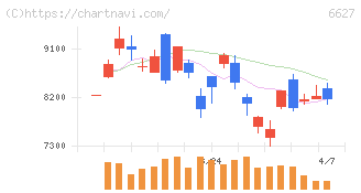 テラプローブ(6627)の日足チャート