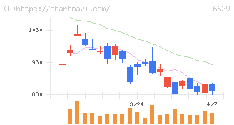 テクノホライゾン(6629)の日足チャート