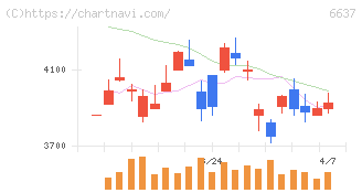 寺崎電気産業(6637)の日足チャート