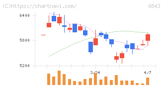 戸上電機製作所(6643)の日足チャート