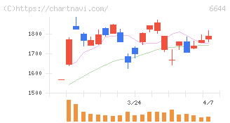大崎電気工業(6644)の日足チャート