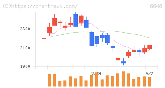 かわでん(6648)の日足チャート