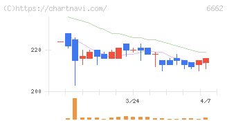ユビテック(6662)の日足チャート