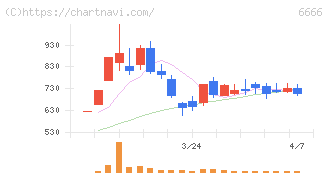 リバーエレテック(6666)の日足チャート