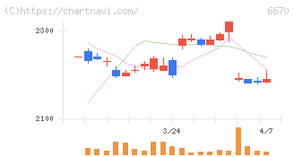 ＭＣＪ(6670)の日足チャート