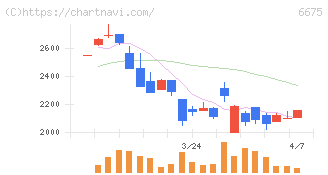 サクサ(6675)の日足チャート