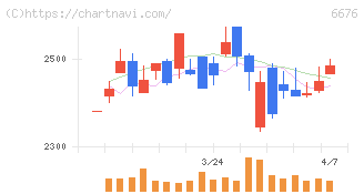 バッファロー(6676)の日足チャート
