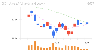 エスケーエレクトロニクス(6677)の日足チャート