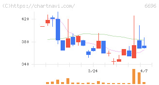 トラース・オン・プロダクト(6696)の日足チャート
