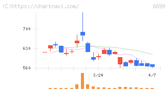 ダイヤモンドエレクトリックホールディングス(6699)の日足チャート
