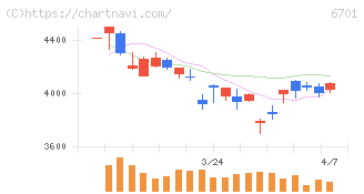 ＮＥＣ(6701)の日足チャート