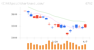 富士通(6702)の日足チャート