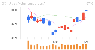 ＯＫＩ(6703)の日足チャート