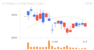 電気興業(6706)の日足チャート