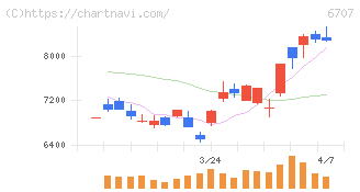 サンケン電気(6707)の日足チャート