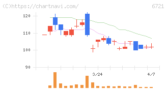 ウインテスト(6721)の日足チャート