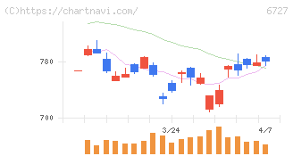 ワコム(6727)の日足チャート