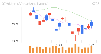 アルバック(6728)の日足チャート