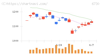 アクセル(6730)の日足チャート