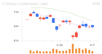 京三製作所(6742)の日足チャート