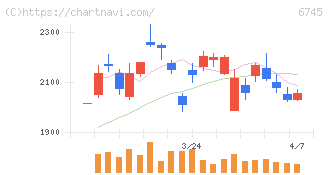 ホーチキ(6745)の日足チャート