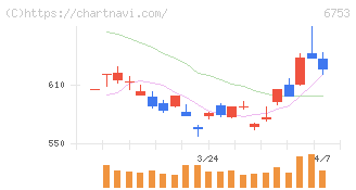 シャープ(6753)の日足チャート