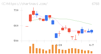 タムラ製作所(6768)の日足チャート
