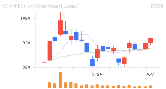 ザインエレクトロニクス(6769)の日足チャート
