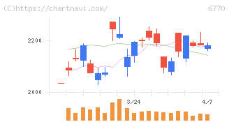 アルプスアルパイン(6770)の日足チャート