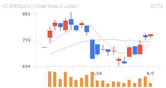 池上通信機(6771)の日足チャート