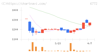 東京コスモス電機(6772)の日足チャート