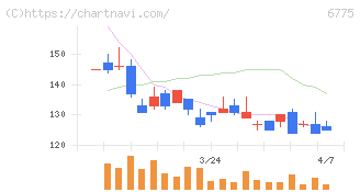 ＴＢグループ(6775)の日足チャート