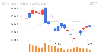 ｓａｎｔｅｃ　Ｈｏｌｄｉｎｇｓ(6777)の日足チャート