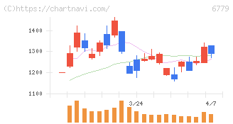 日本電波工業(6779)の日足チャート
