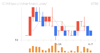 ＲＶＨ(6786)の日足チャート